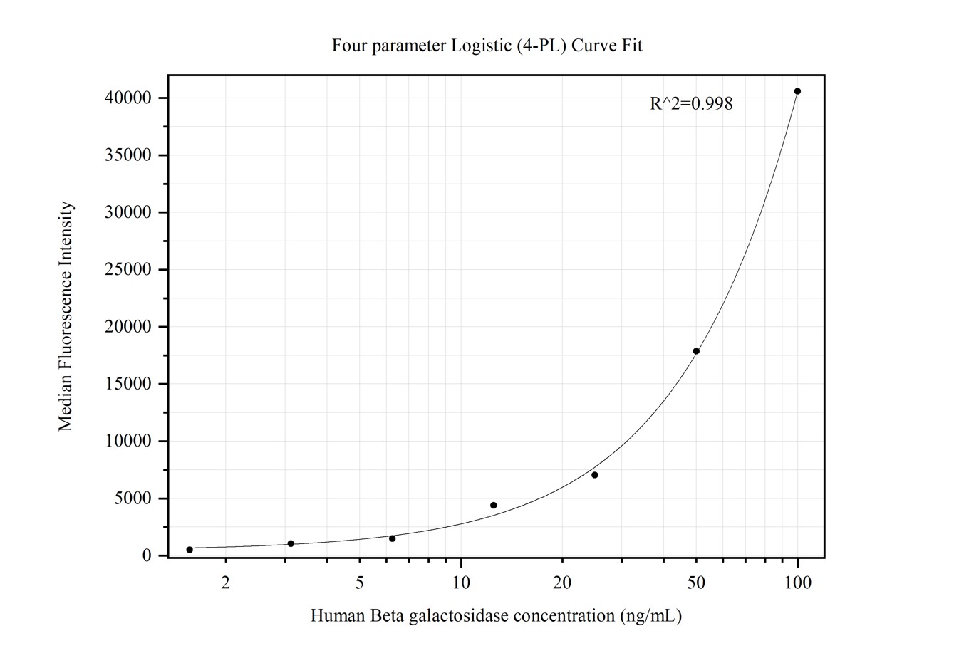 Cytometric bead array standard curve of MP50362-2